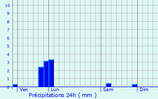Graphique des précipitations prvues pour La Grande-Paroisse
