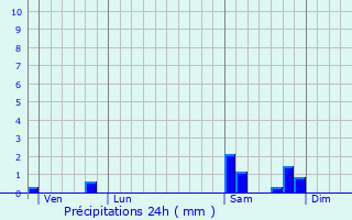 Graphique des précipitations prvues pour Amcourt