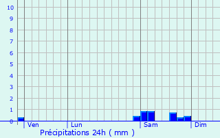 Graphique des précipitations prvues pour Frauville