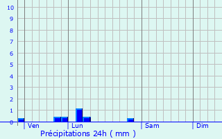 Graphique des précipitations prvues pour Chteaufort