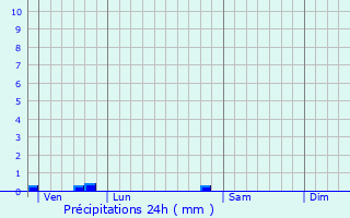 Graphique des précipitations prvues pour Laluque