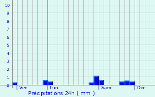 Graphique des précipitations prvues pour Villebadin