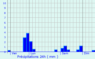 Graphique des précipitations prvues pour Monchy-Lagache
