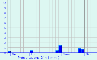 Graphique des précipitations prvues pour Berjou
