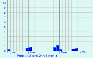 Graphique des précipitations prvues pour Saint-Patrice-du-Dsert
