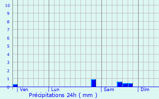 Graphique des précipitations prvues pour Saint-M