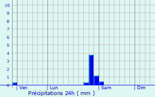 Graphique des précipitations prvues pour La Haye