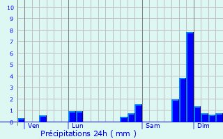 Graphique des précipitations prvues pour Eybens