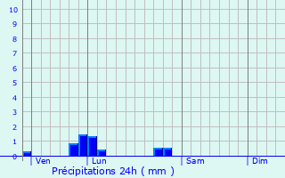 Graphique des précipitations prvues pour Rouillac