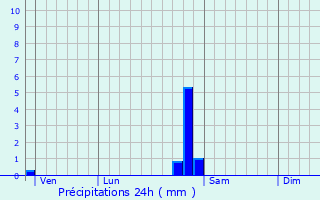 Graphique des précipitations prvues pour Ainvelle