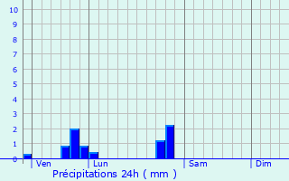 Graphique des précipitations prvues pour Casson