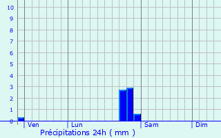 Graphique des précipitations prvues pour Chassigny