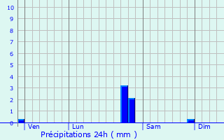 Graphique des précipitations prvues pour Marcheseuil