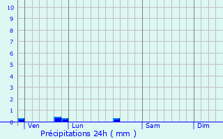 Graphique des précipitations prvues pour Onard