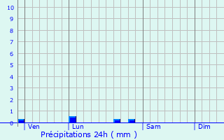 Graphique des précipitations prvues pour Cuzac