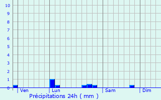 Graphique des précipitations prvues pour Laburgade