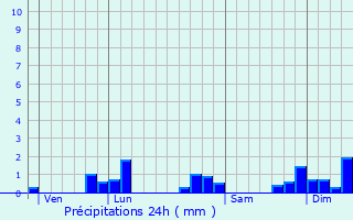 Graphique des précipitations prvues pour Jolivet