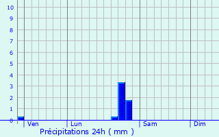 Graphique des précipitations prvues pour Vernot