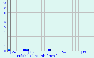 Graphique des précipitations prvues pour Gouts