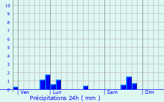 Graphique des précipitations prvues pour Cornay