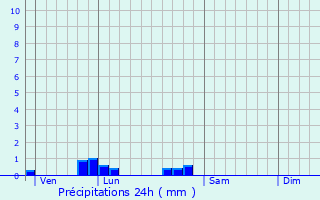 Graphique des précipitations prvues pour Poursac