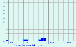 Graphique des précipitations prvues pour Trbes