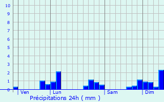 Graphique des précipitations prvues pour Hrimnil