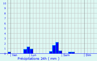 Graphique des précipitations prvues pour pinouze