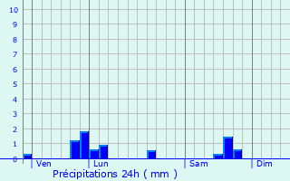 Graphique des précipitations prvues pour Apremont