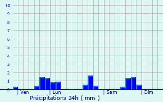 Graphique des précipitations prvues pour Giraumont