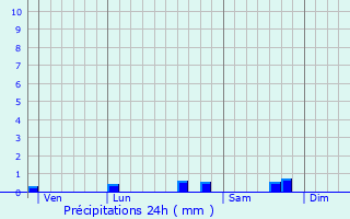 Graphique des précipitations prvues pour Tanus