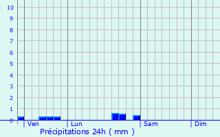 Graphique des précipitations prvues pour Villespy