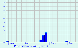 Graphique des précipitations prvues pour La Grande-Verrire