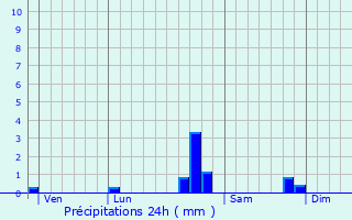 Graphique des précipitations prvues pour Sauto