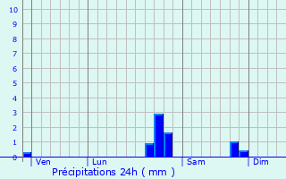 Graphique des précipitations prvues pour Valmanya