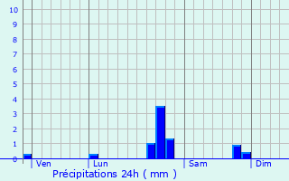 Graphique des précipitations prvues pour Escaro