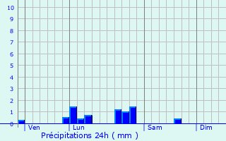 Graphique des précipitations prvues pour Saint-Gervais-la-Fort