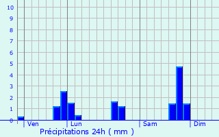 Graphique des précipitations prvues pour Carhaix-Plouguer