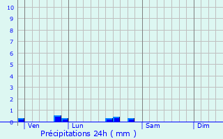 Graphique des précipitations prvues pour Goos