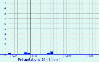 Graphique des précipitations prvues pour Mugron