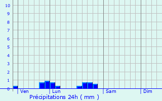 Graphique des précipitations prvues pour Cellefrouin