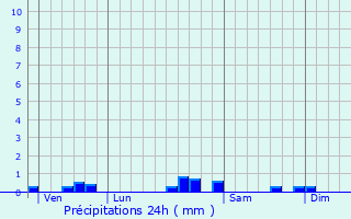 Graphique des précipitations prvues pour La Pomarde