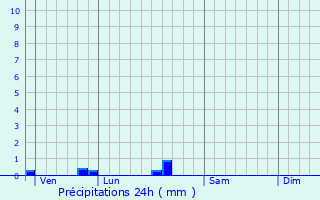 Graphique des précipitations prvues pour Bergouey