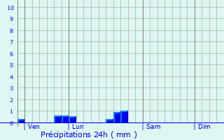 Graphique des précipitations prvues pour Massignac