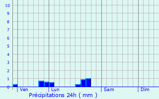 Graphique des précipitations prvues pour Sauvagnac