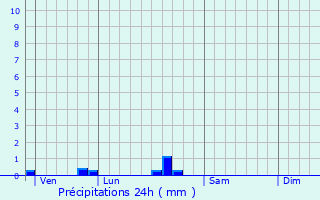 Graphique des précipitations prvues pour Cazalis