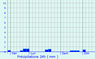 Graphique des précipitations prvues pour Azy-le-Vif