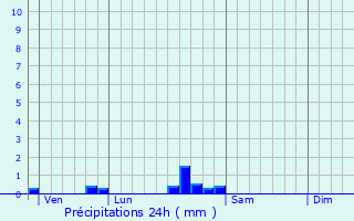 Graphique des précipitations prvues pour Saint-Bos