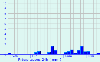 Graphique des précipitations prvues pour Ronnet