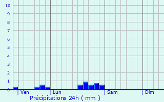 Graphique des précipitations prvues pour Heugas